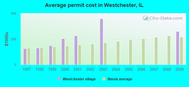 Average permit cost in Westchester, IL