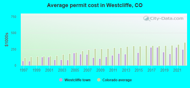 Average permit cost in Westcliffe, CO