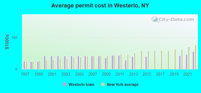 Average permit cost in Westerlo, NY