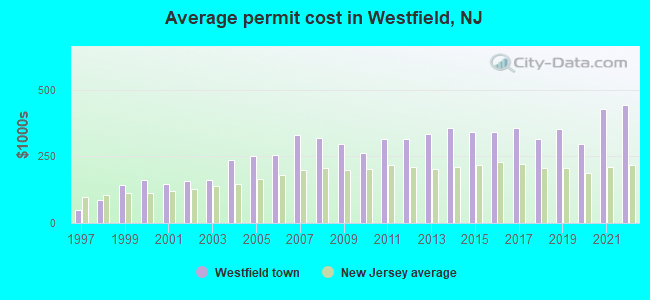 Average permit cost in Westfield, NJ