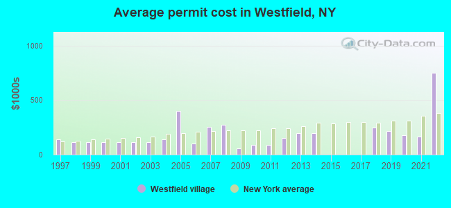 Average permit cost in Westfield, NY