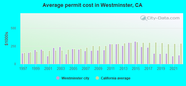 Average permit cost in Westminster, CA