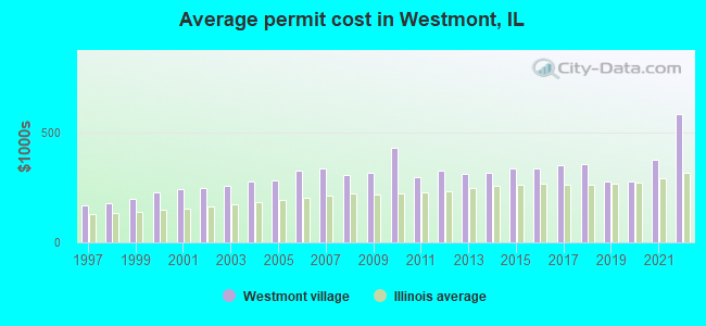Average permit cost in Westmont, IL