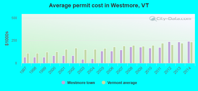Average permit cost in Westmore, VT