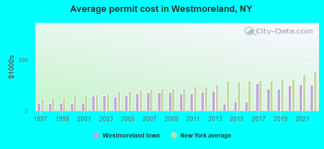 Average permit cost in Westmoreland, NY