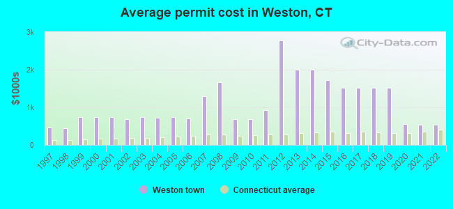Average permit cost in Weston, CT