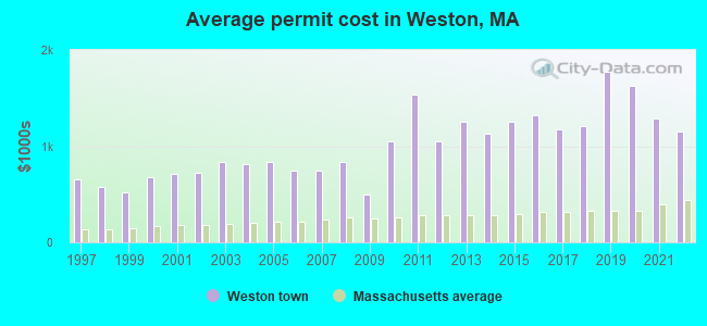 Average permit cost in Weston, MA