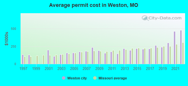 Average permit cost in Weston, MO