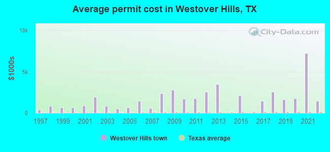 Average permit cost in Westover Hills, TX