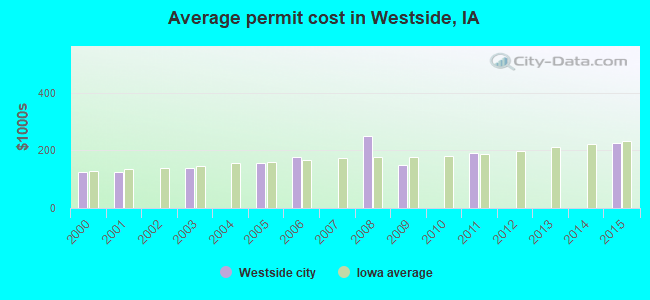 Average permit cost in Westside, IA