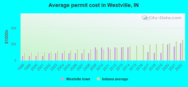 Average permit cost in Westville, IN