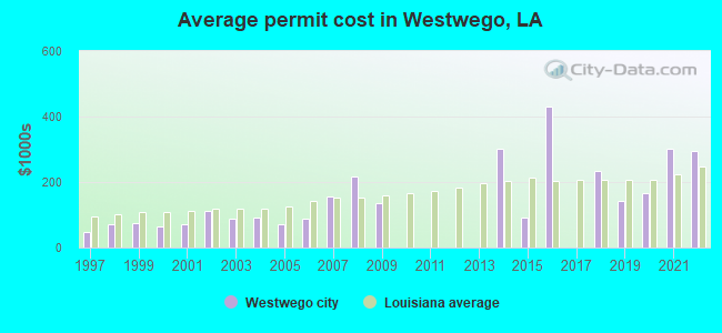 Average permit cost in Westwego, LA