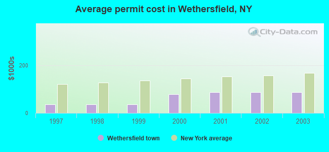 Average permit cost in Wethersfield, NY
