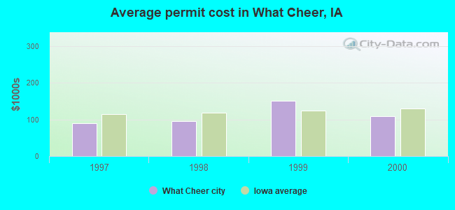 Average permit cost in What Cheer, IA