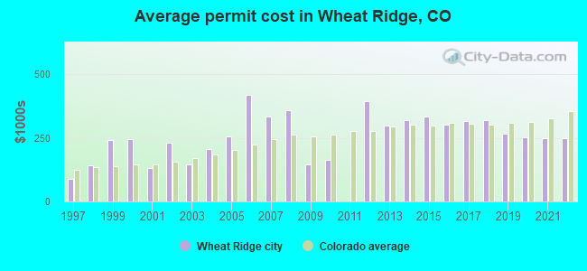 Average permit cost in Wheat Ridge, CO