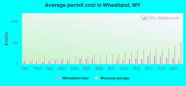 Average permit cost in Wheatland, WY