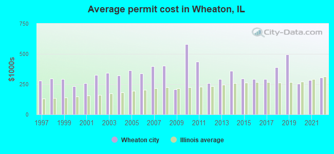 Average permit cost in Wheaton, IL