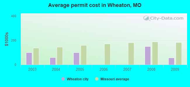 Average permit cost in Wheaton, MO