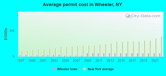 Average permit cost in Wheeler, NY