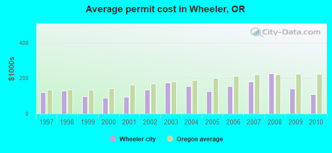 Average permit cost in Wheeler, OR