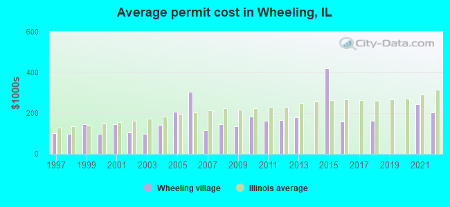 Average permit cost in Wheeling, IL