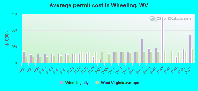 Average permit cost in Wheeling, WV