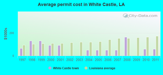 Average permit cost in White Castle, LA