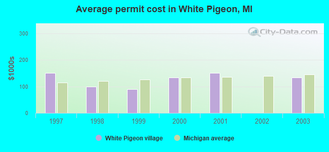 Average permit cost in White Pigeon, MI