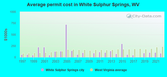 Average permit cost in White Sulphur Springs, WV