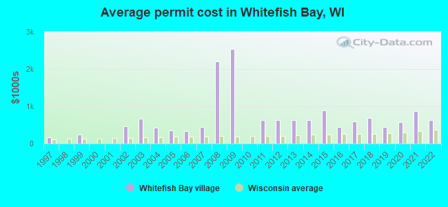 Average permit cost in Whitefish Bay, WI