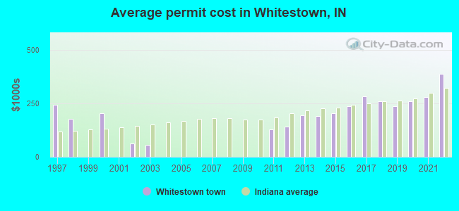 Average permit cost in Whitestown, IN