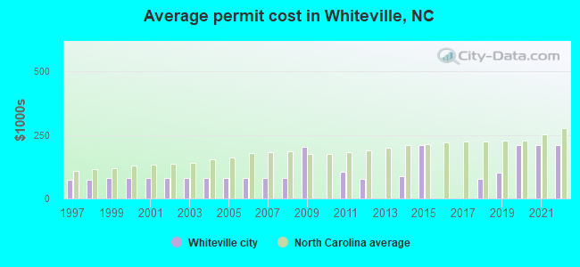 Average permit cost in Whiteville, NC