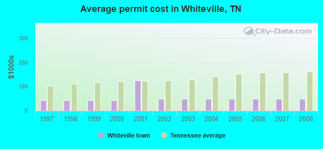 Average permit cost in Whiteville, TN