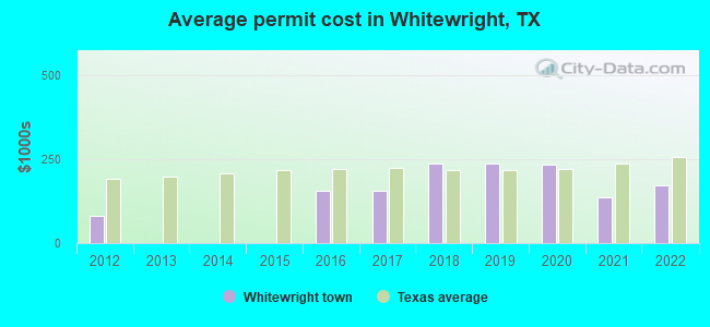 Average permit cost in Whitewright, TX