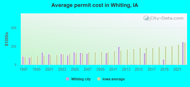 Average permit cost in Whiting, IA