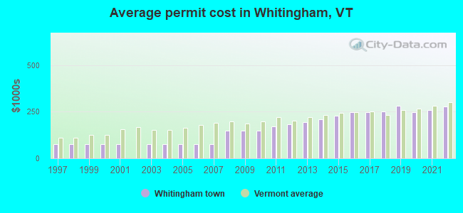 Average permit cost in Whitingham, VT