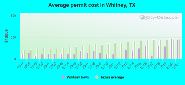 Average permit cost in Whitney, TX