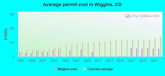 Average permit cost in Wiggins, CO