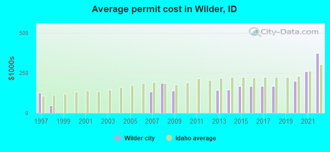 Average permit cost in Wilder, ID