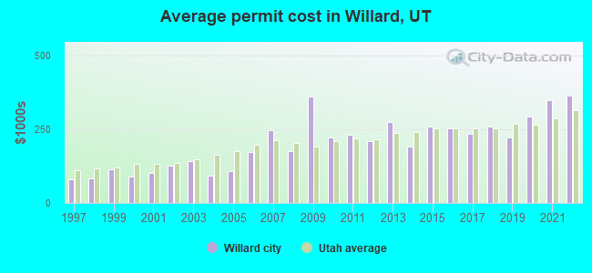 Average permit cost in Willard, UT