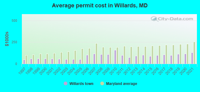 Average permit cost in Willards, MD