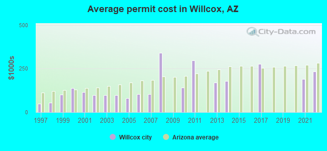 Average permit cost in Willcox, AZ