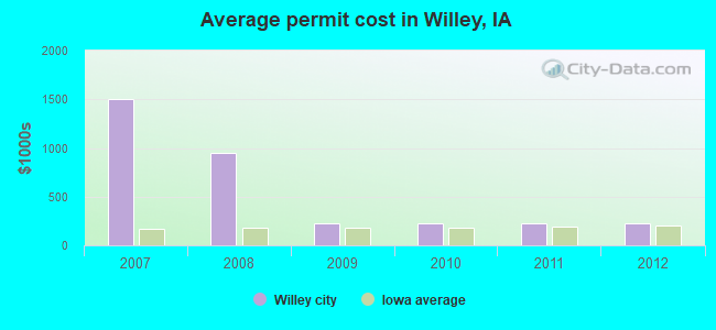 Average permit cost in Willey, IA