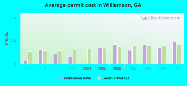 Average permit cost in Williamson, GA