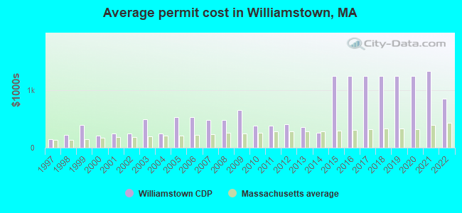 Average permit cost in Williamstown, MA