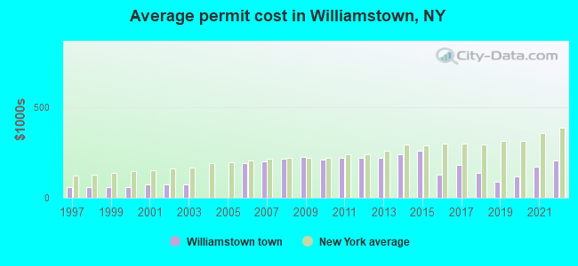 Average permit cost in Williamstown, NY