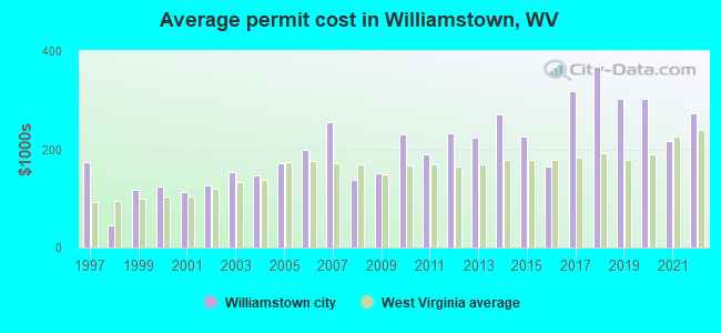 Average permit cost in Williamstown, WV