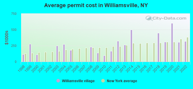 Average permit cost in Williamsville, NY