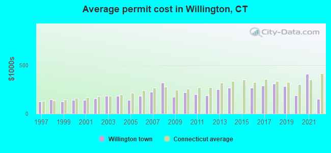 Average permit cost in Willington, CT