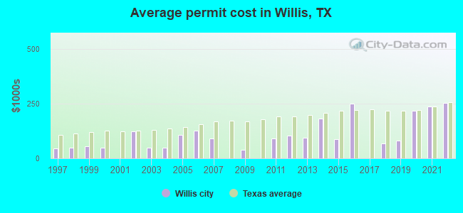 Average permit cost in Willis, TX